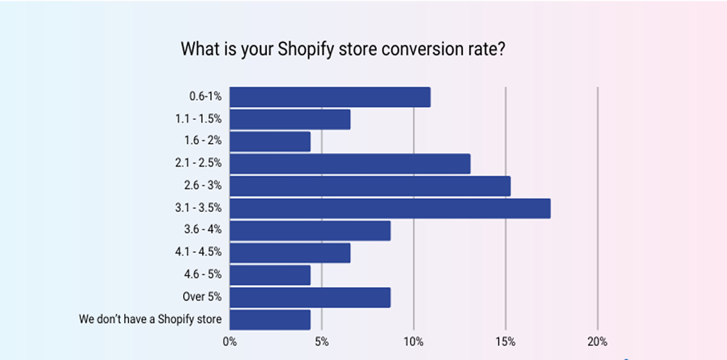 How to Improve Shopify Store Conversion Rate